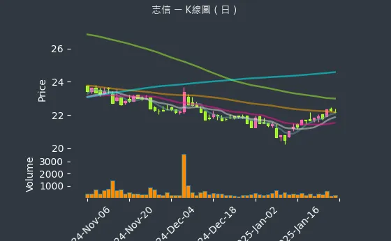 2611 志信 K線圖（日）