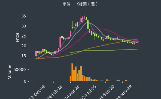 2611 志信 K線圖（週）