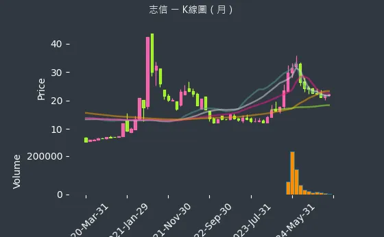 2611 志信 K線圖（月）