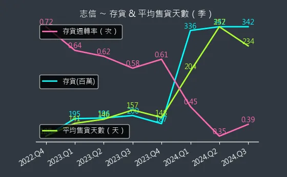 2611 志信 存貨與平均售貨天數