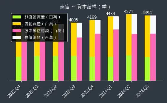 2611 志信 資本結構