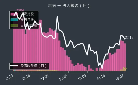 2611 志信 法人籌碼