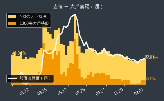 2611 志信 大戶籌碼