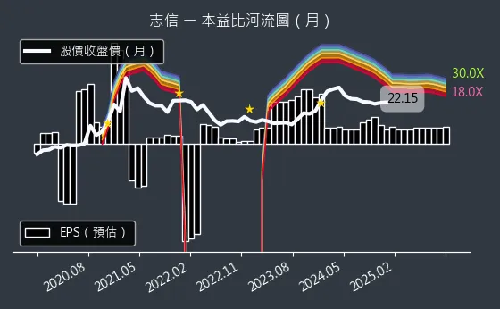 2611 志信 本益比河流圖