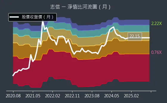 2611 志信 淨值比河流圖