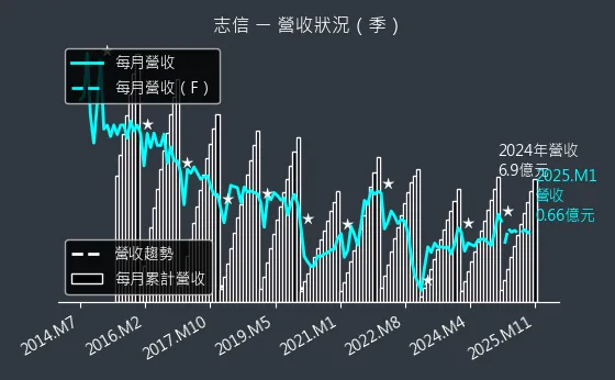 2611 志信 營收狀況