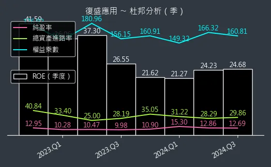 6670 復盛應用 杜邦分析