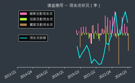 6670 復盛應用 現金流狀況