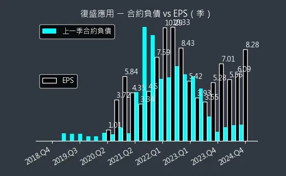 6670 復盛應用 合約負債