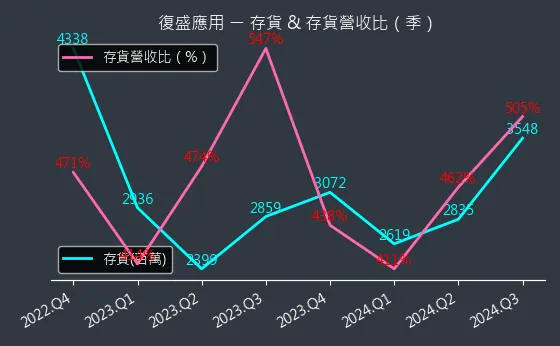 6670 復盛應用 存貨與存貨營收比