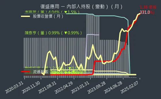 6670 復盛應用 內部人持股