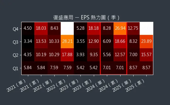 6670 復盛應用 EPS 熱力圖