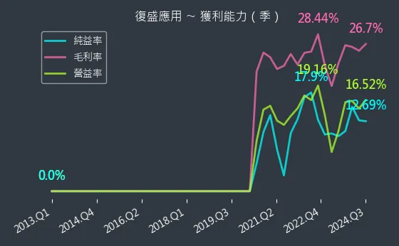 6670 復盛應用 獲利能力