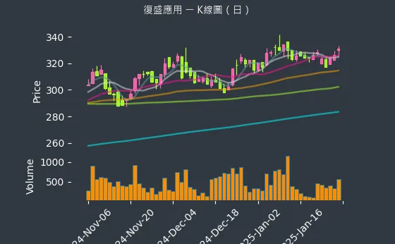 6670 復盛應用 K線圖（日）