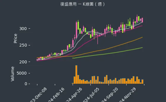 6670 復盛應用 K線圖（週）