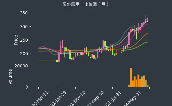 6670 復盛應用 K線圖（月）