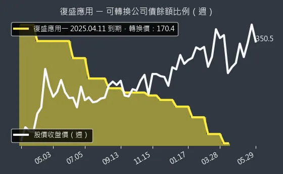 6670 復盛應用 可轉換公司債餘額比例