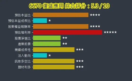 6670 復盛應用 綜合評分