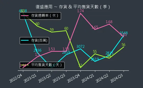 6670 復盛應用 存貨與平均售貨天數