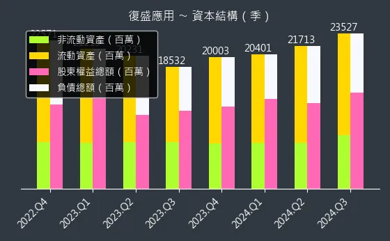 6670 復盛應用 資本結構