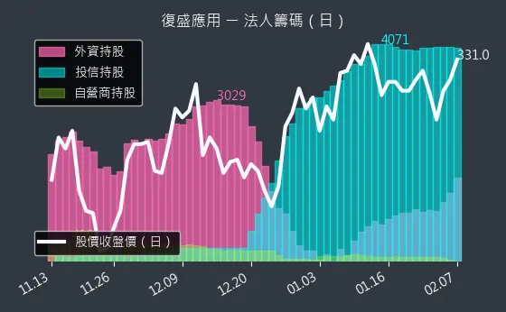 6670 復盛應用 法人籌碼