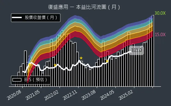 6670 復盛應用 本益比河流圖