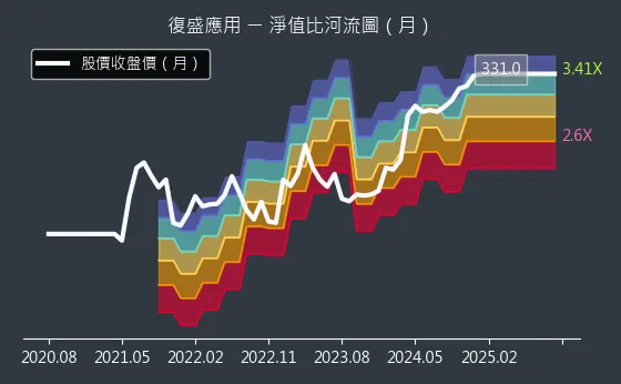 6670 復盛應用 淨值比河流圖