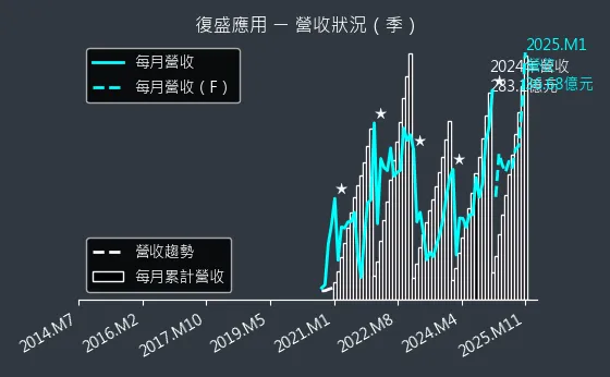 6670 復盛應用 營收狀況