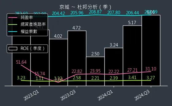 2524 京城 杜邦分析