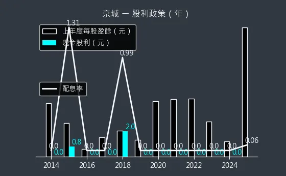 2524 京城 股利政策