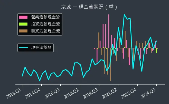 2524 京城 現金流狀況