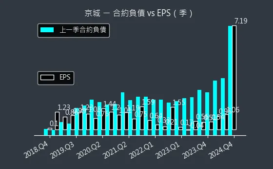 2524 京城 合約負債