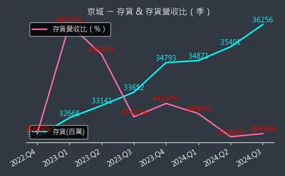 2524 京城 存貨與存貨營收比