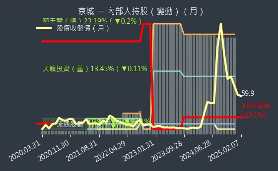 2524 京城 內部人持股