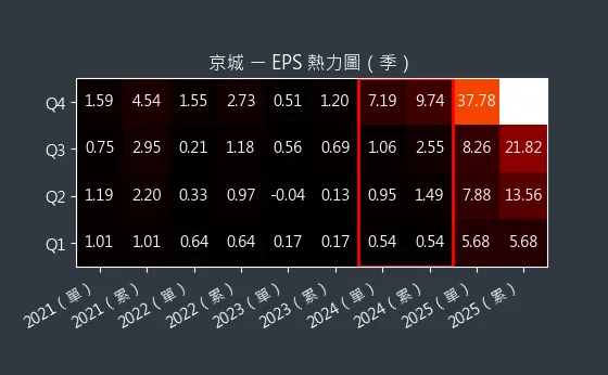 2524 京城 EPS 熱力圖