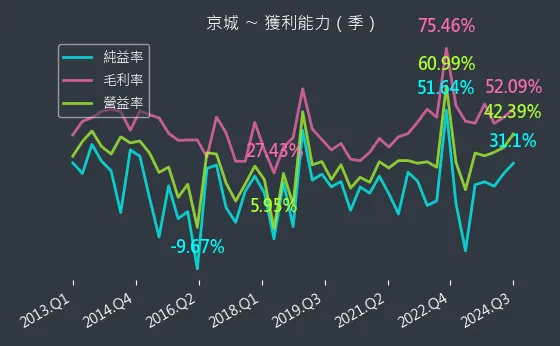 2524 京城 獲利能力