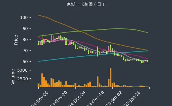 2524 京城 K線圖（日）