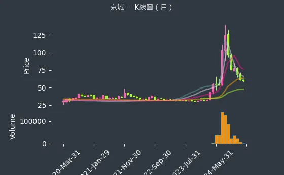 2524 京城 K線圖（月）