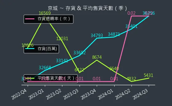 2524 京城 存貨與平均售貨天數