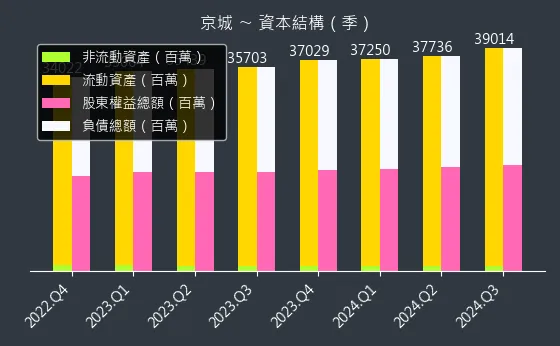 2524 京城 資本結構