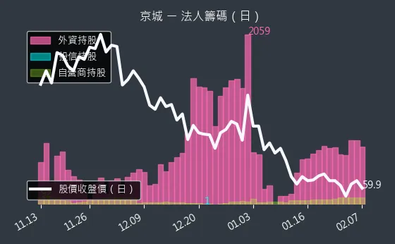 2524 京城 法人籌碼