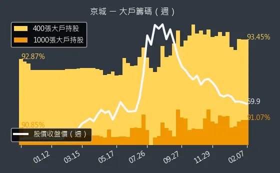 2524 京城 大戶籌碼