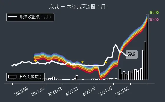 2524 京城 本益比河流圖