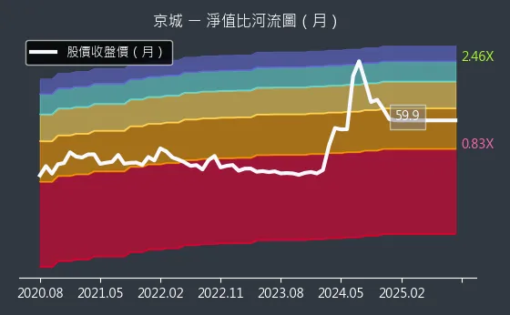 2524 京城 淨值比河流圖