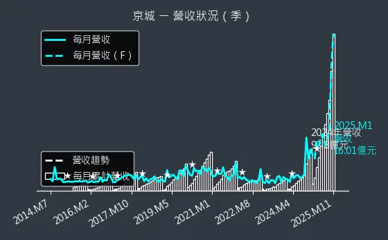 2524 京城 營收狀況