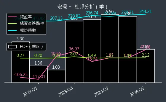 2527 宏璟 杜邦分析