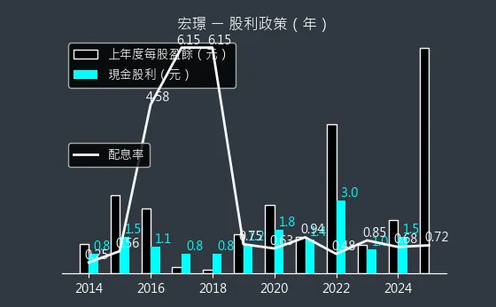 2527 宏璟 股利政策