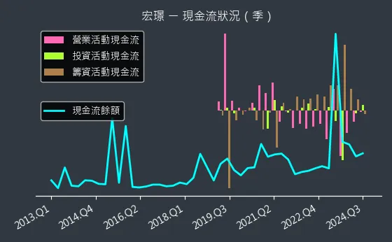 2527 宏璟 現金流狀況