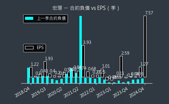 2527 宏璟 合約負債