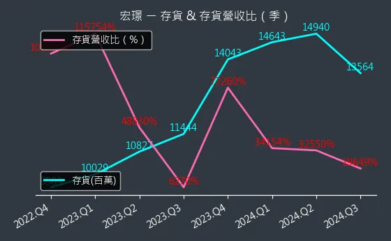 2527 宏璟 存貨與存貨營收比